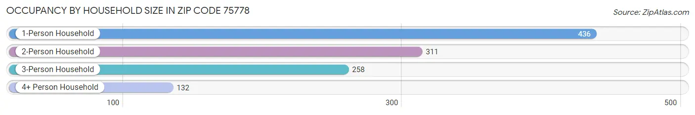 Occupancy by Household Size in Zip Code 75778