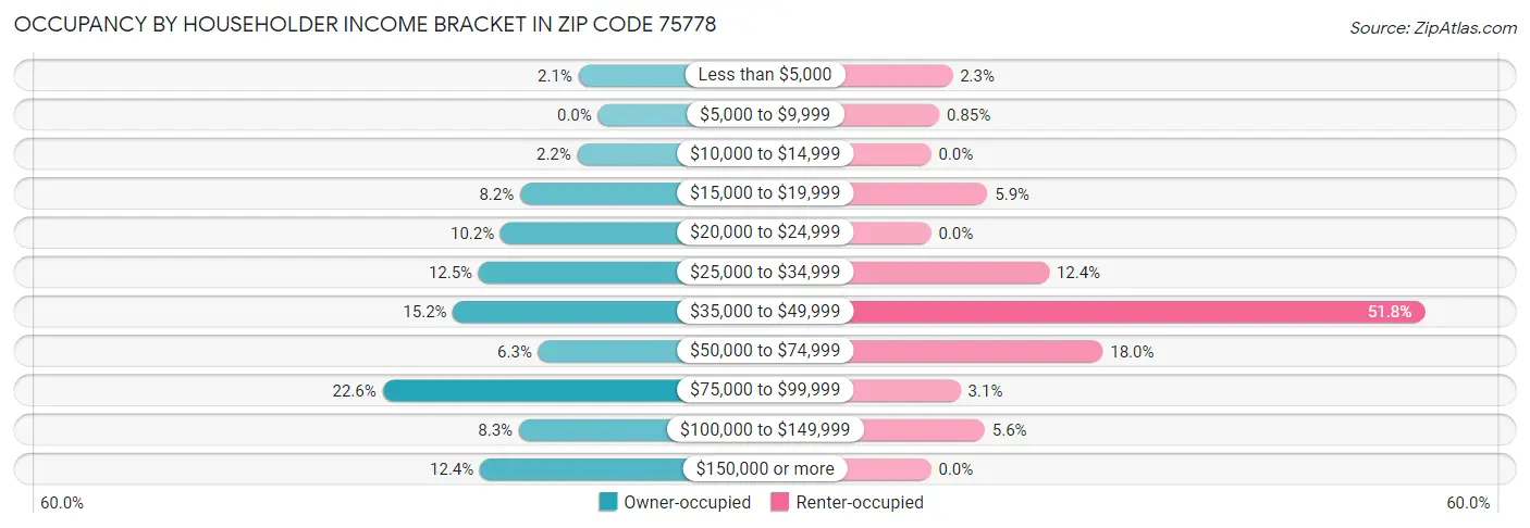 Occupancy by Householder Income Bracket in Zip Code 75778