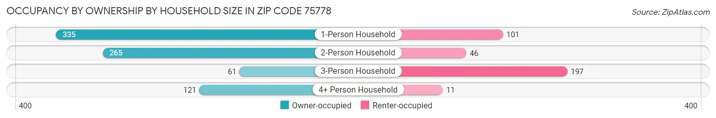 Occupancy by Ownership by Household Size in Zip Code 75778