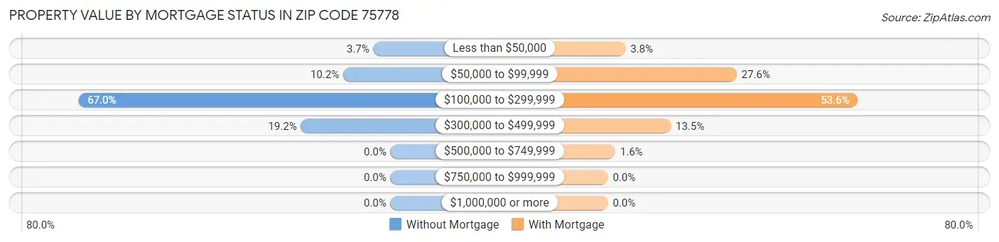 Property Value by Mortgage Status in Zip Code 75778