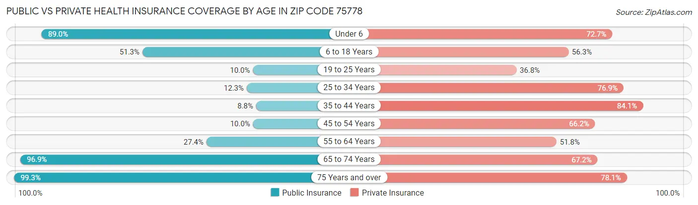 Public vs Private Health Insurance Coverage by Age in Zip Code 75778