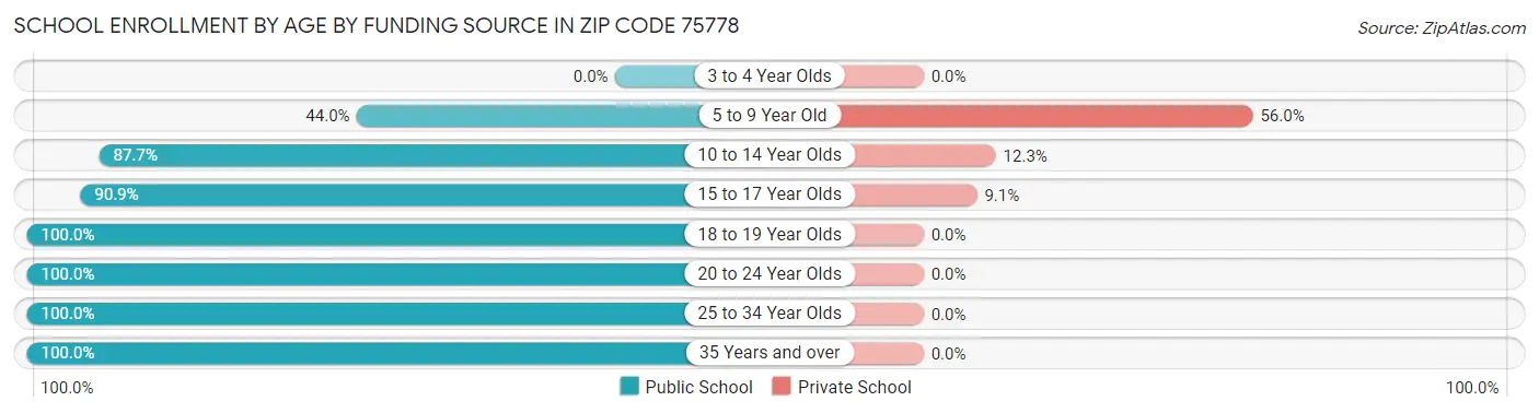 School Enrollment by Age by Funding Source in Zip Code 75778