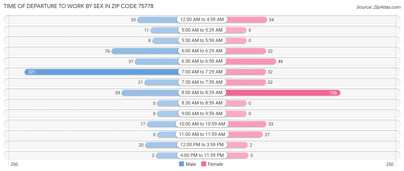 Time of Departure to Work by Sex in Zip Code 75778