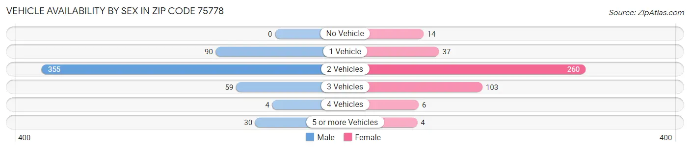 Vehicle Availability by Sex in Zip Code 75778