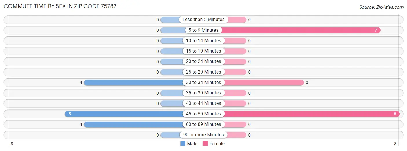 Commute Time by Sex in Zip Code 75782