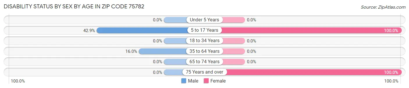 Disability Status by Sex by Age in Zip Code 75782