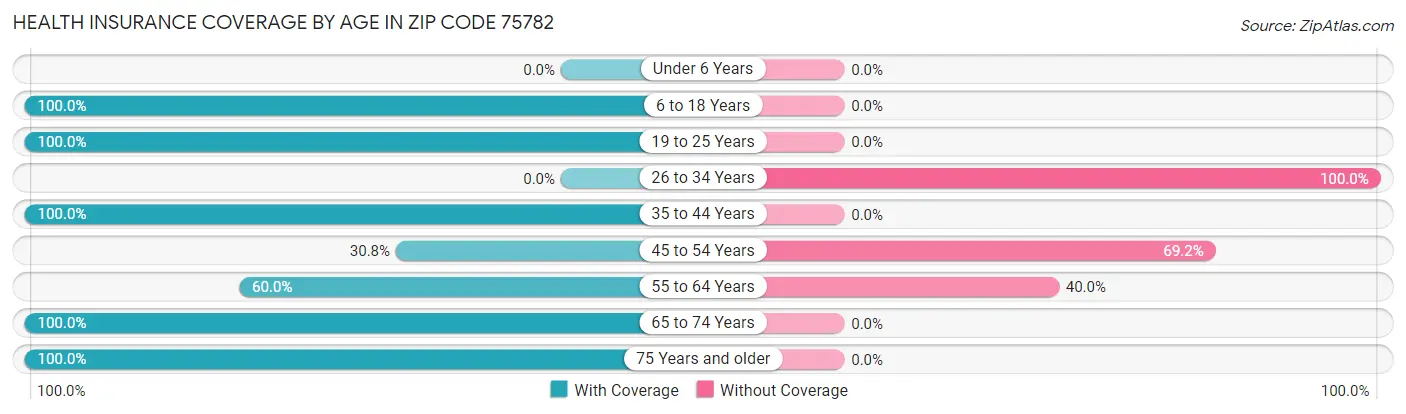 Health Insurance Coverage by Age in Zip Code 75782
