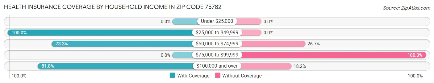 Health Insurance Coverage by Household Income in Zip Code 75782
