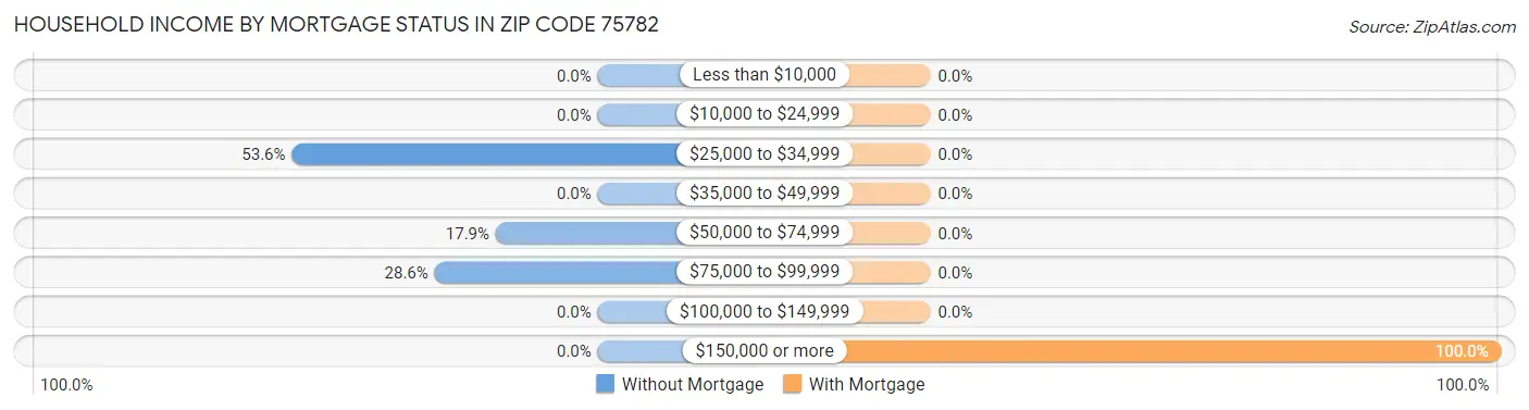 Household Income by Mortgage Status in Zip Code 75782