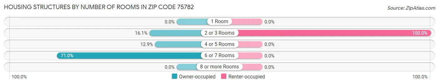 Housing Structures by Number of Rooms in Zip Code 75782
