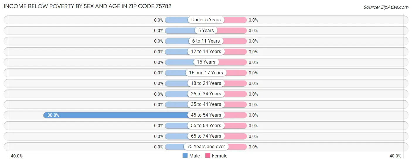 Income Below Poverty by Sex and Age in Zip Code 75782