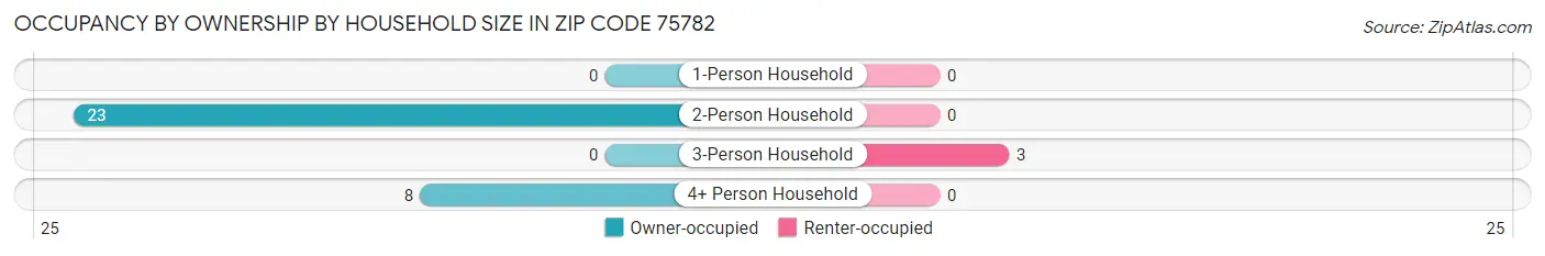 Occupancy by Ownership by Household Size in Zip Code 75782