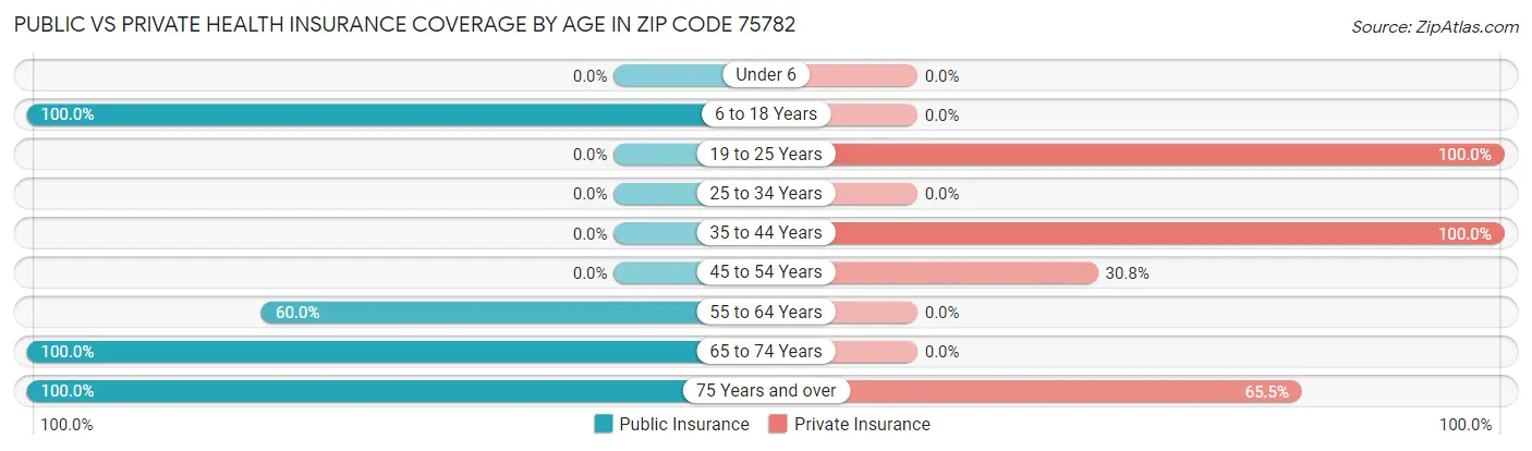 Public vs Private Health Insurance Coverage by Age in Zip Code 75782