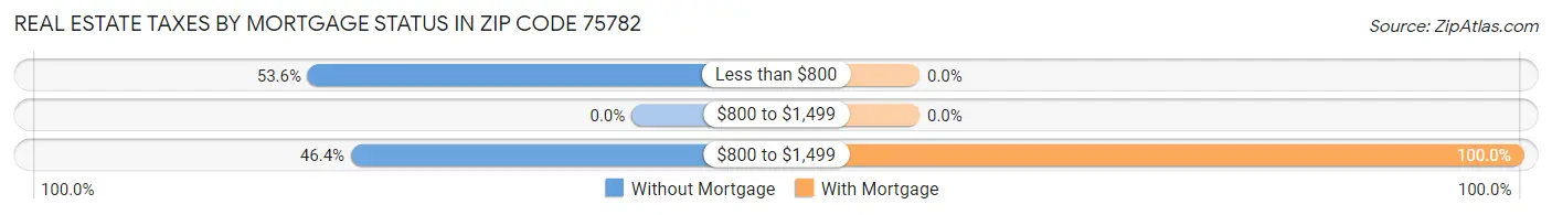 Real Estate Taxes by Mortgage Status in Zip Code 75782