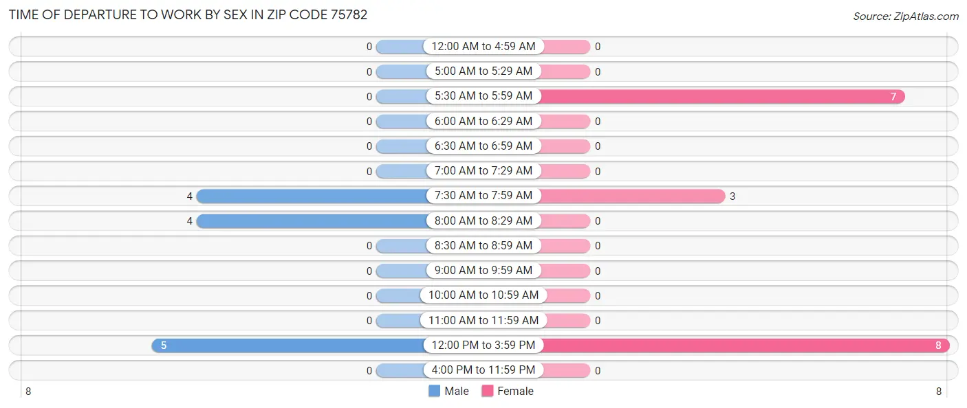Time of Departure to Work by Sex in Zip Code 75782