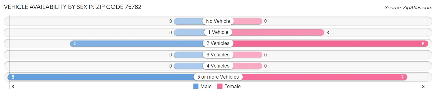 Vehicle Availability by Sex in Zip Code 75782