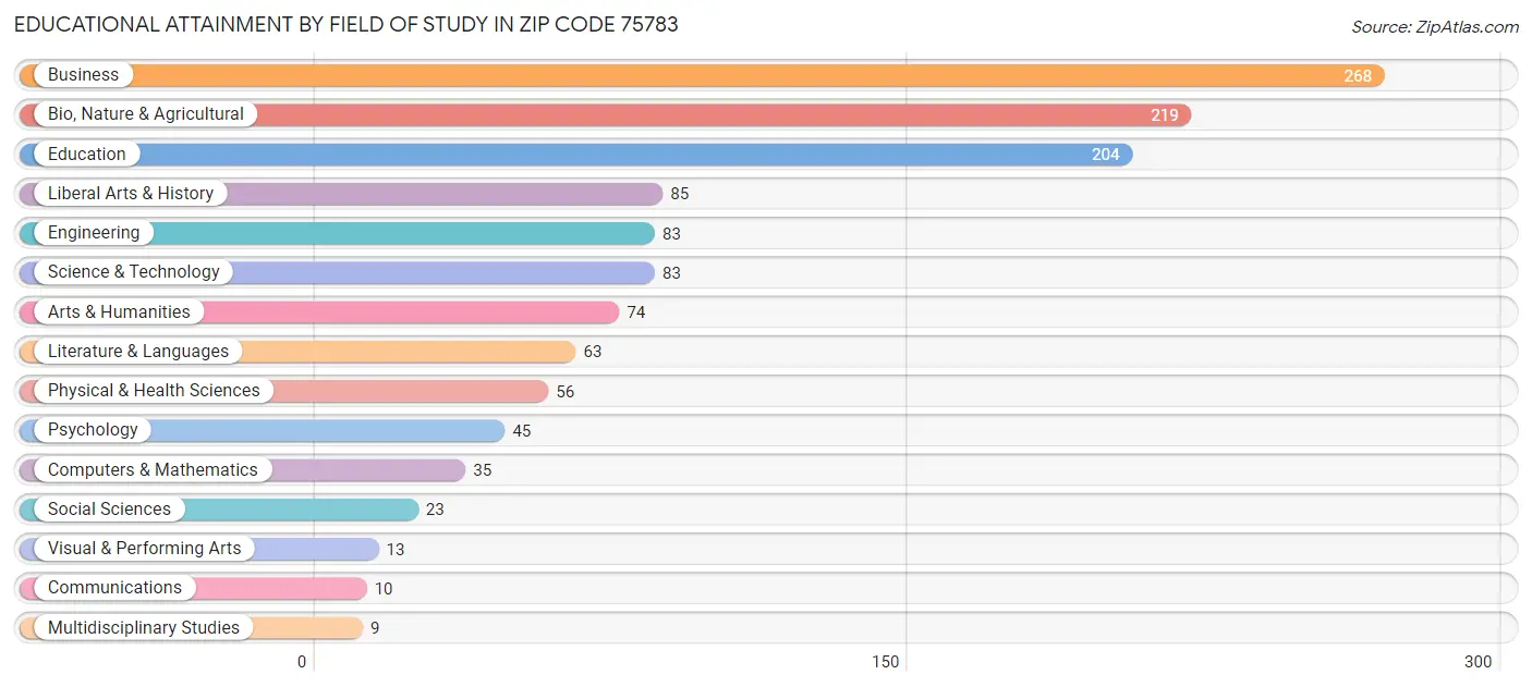Educational Attainment by Field of Study in Zip Code 75783