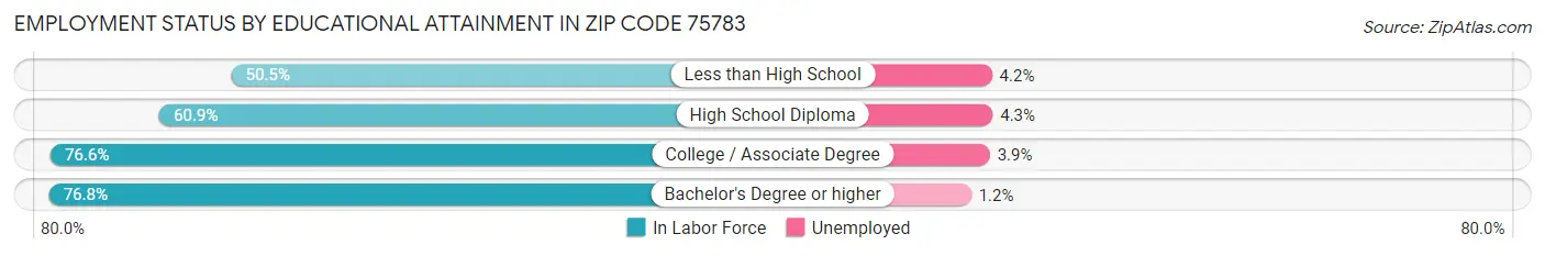 Employment Status by Educational Attainment in Zip Code 75783