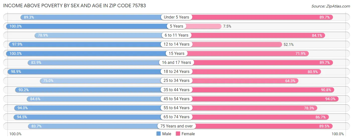 Income Above Poverty by Sex and Age in Zip Code 75783