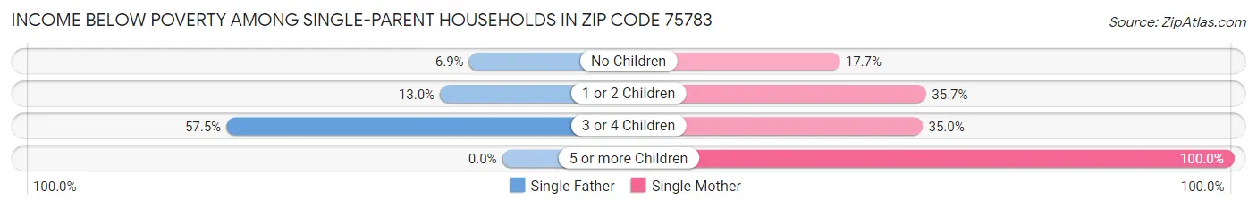 Income Below Poverty Among Single-Parent Households in Zip Code 75783