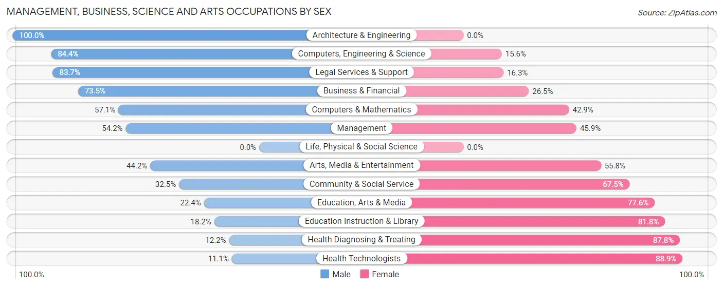 Management, Business, Science and Arts Occupations by Sex in Zip Code 75783