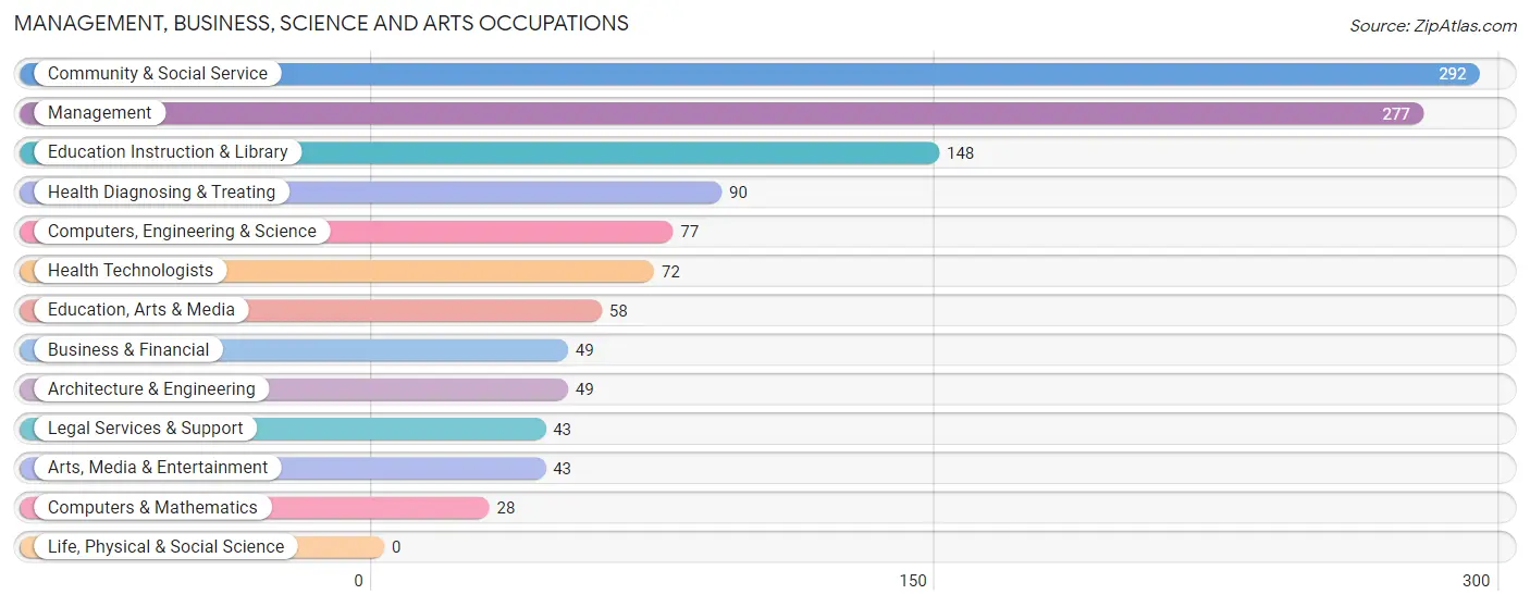 Management, Business, Science and Arts Occupations in Zip Code 75783