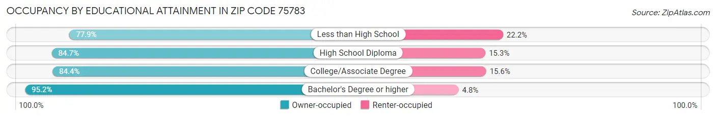 Occupancy by Educational Attainment in Zip Code 75783