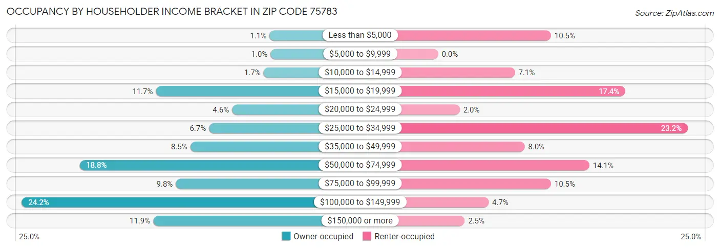 Occupancy by Householder Income Bracket in Zip Code 75783