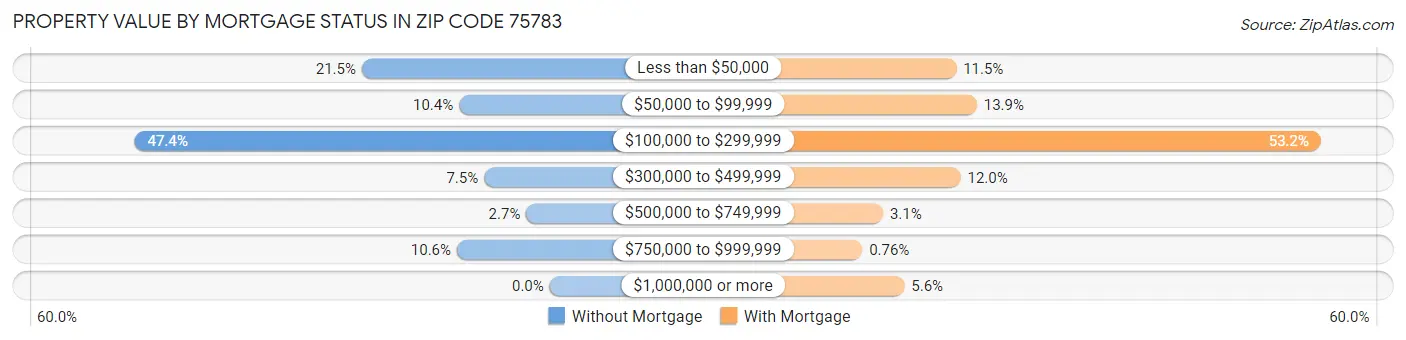 Property Value by Mortgage Status in Zip Code 75783
