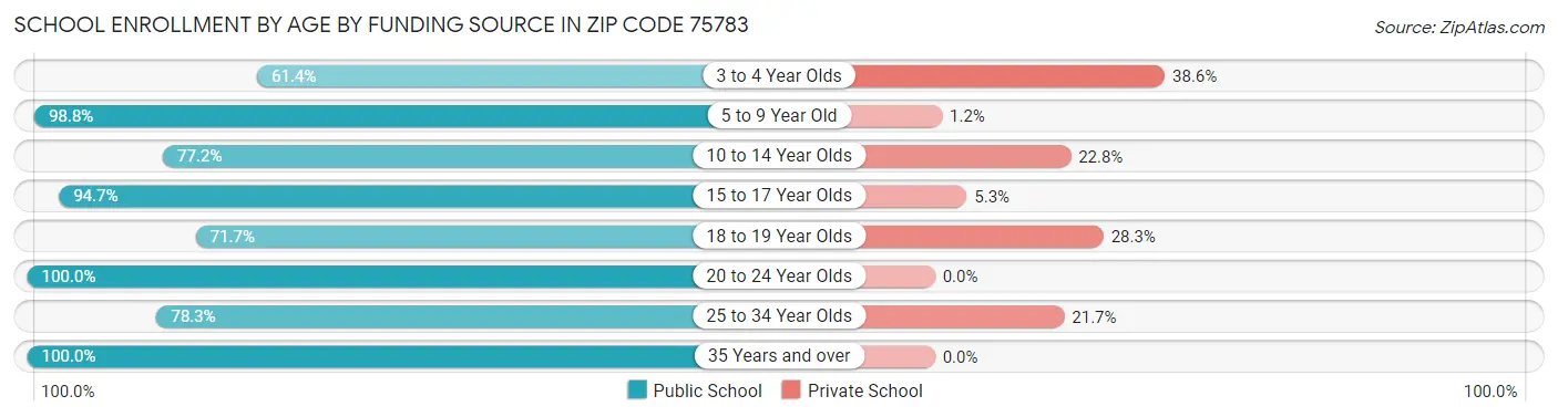 School Enrollment by Age by Funding Source in Zip Code 75783