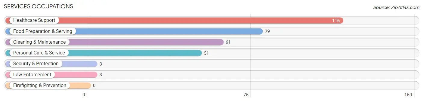 Services Occupations in Zip Code 75783