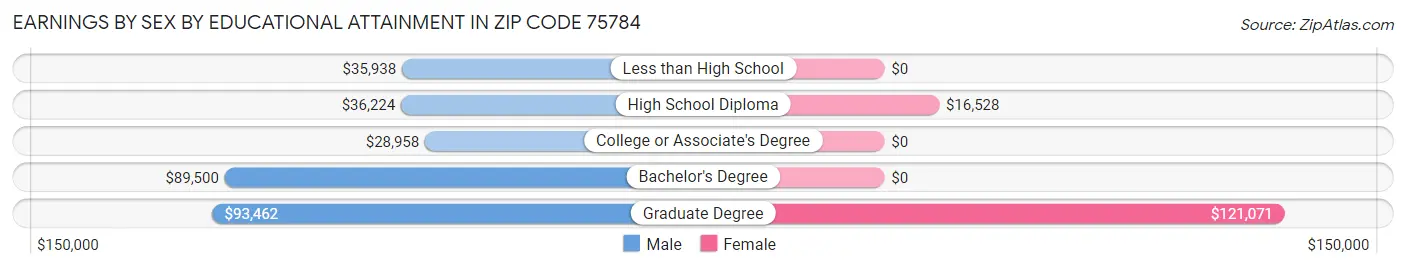 Earnings by Sex by Educational Attainment in Zip Code 75784