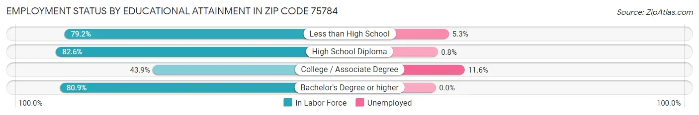 Employment Status by Educational Attainment in Zip Code 75784