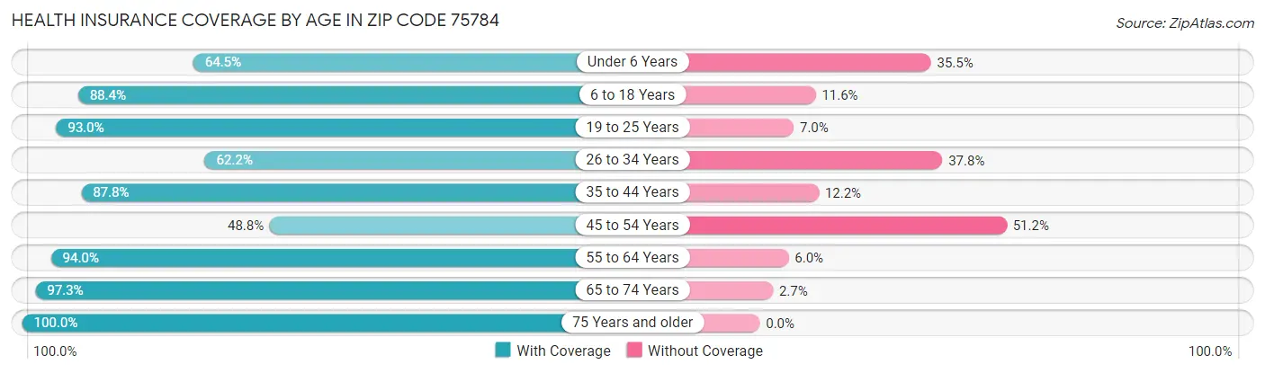 Health Insurance Coverage by Age in Zip Code 75784