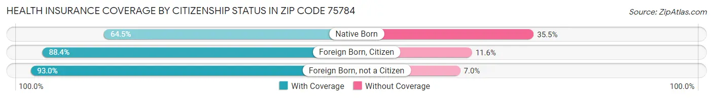 Health Insurance Coverage by Citizenship Status in Zip Code 75784