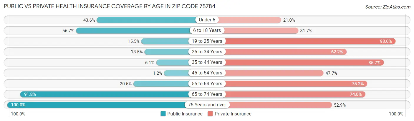 Public vs Private Health Insurance Coverage by Age in Zip Code 75784