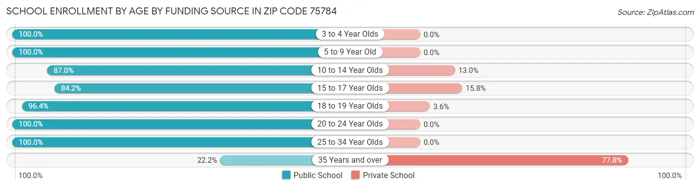 School Enrollment by Age by Funding Source in Zip Code 75784