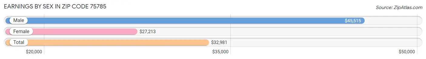 Earnings by Sex in Zip Code 75785