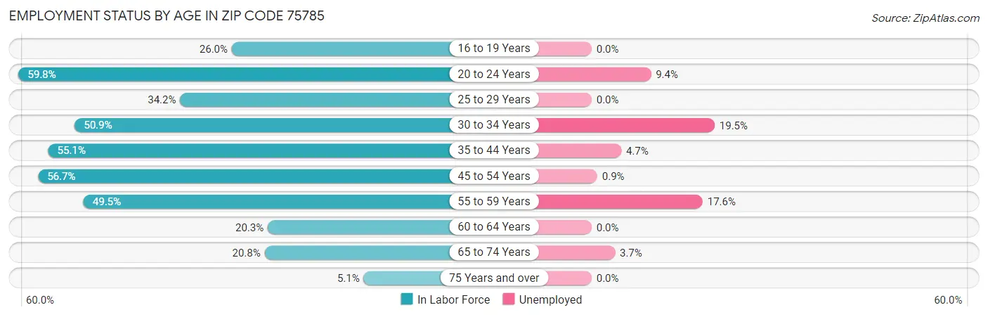 Employment Status by Age in Zip Code 75785