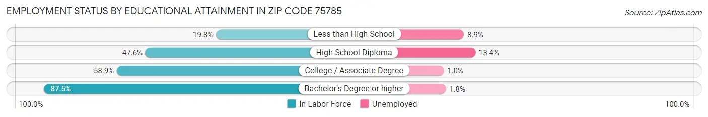 Employment Status by Educational Attainment in Zip Code 75785