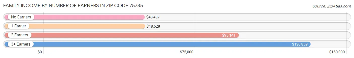 Family Income by Number of Earners in Zip Code 75785