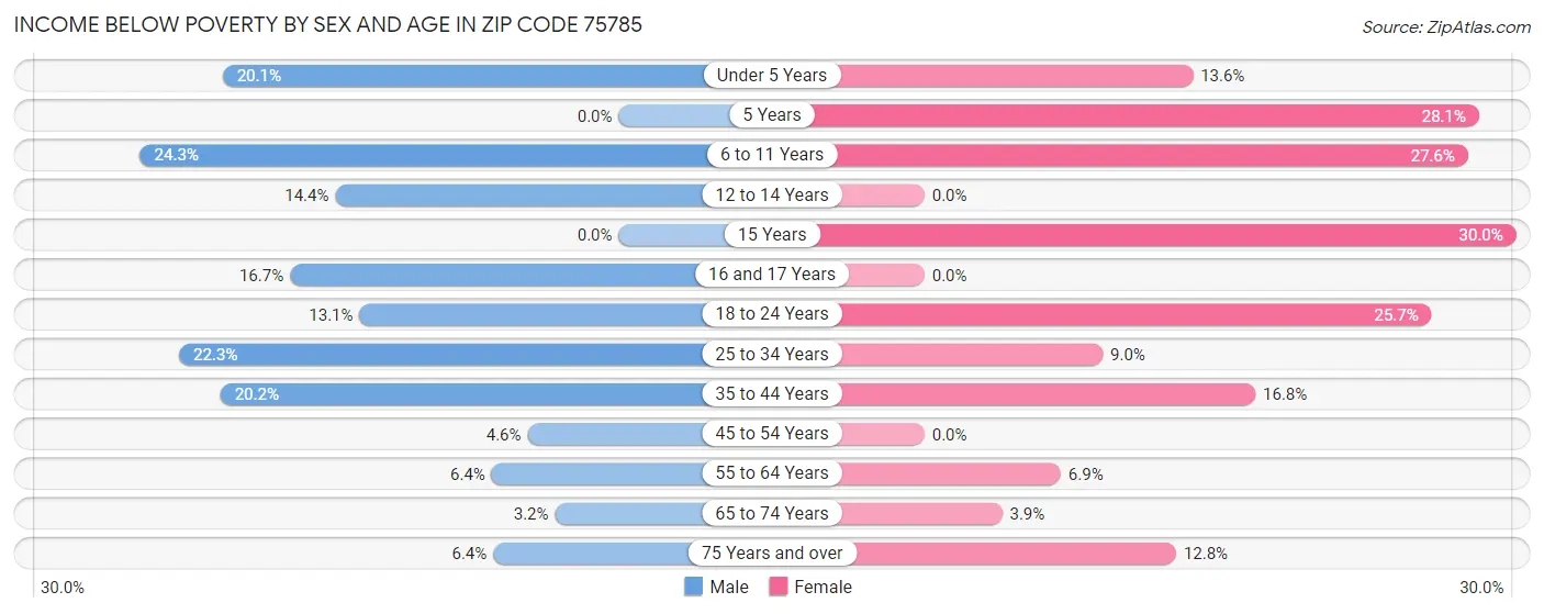 Income Below Poverty by Sex and Age in Zip Code 75785