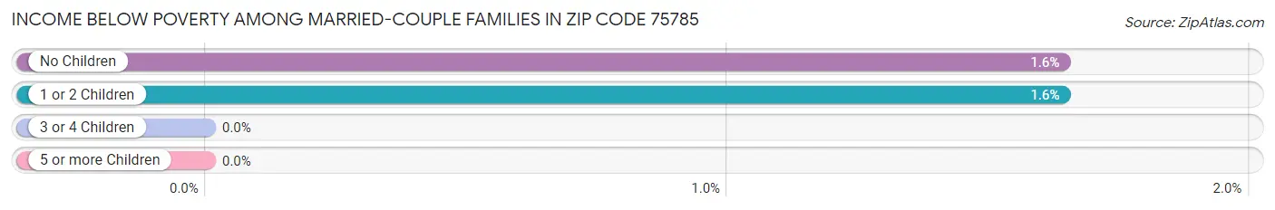 Income Below Poverty Among Married-Couple Families in Zip Code 75785