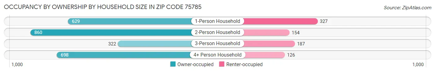 Occupancy by Ownership by Household Size in Zip Code 75785