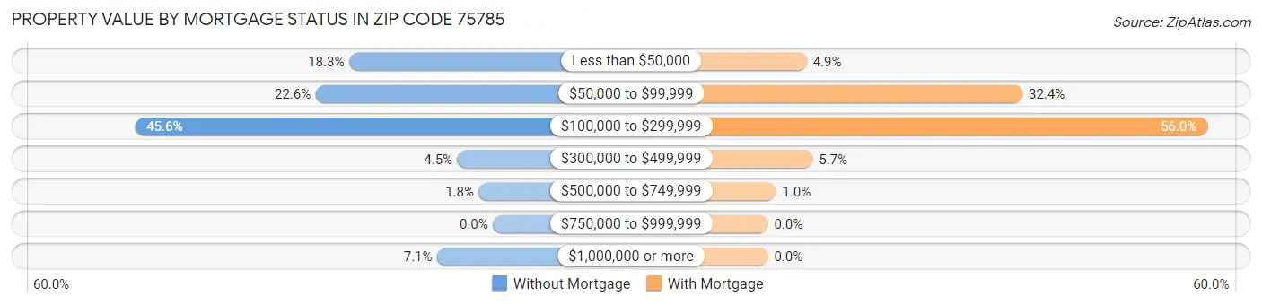 Property Value by Mortgage Status in Zip Code 75785