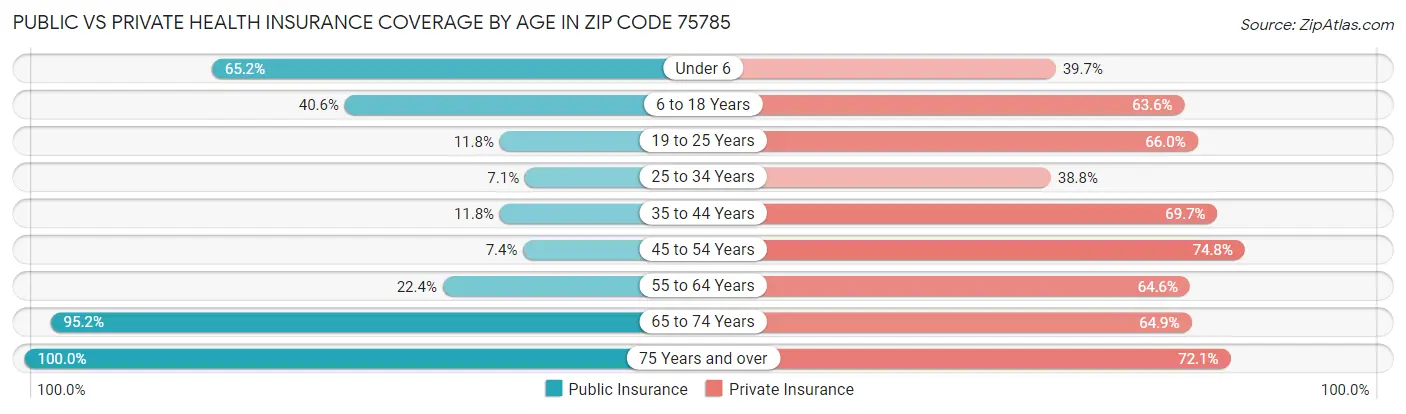 Public vs Private Health Insurance Coverage by Age in Zip Code 75785