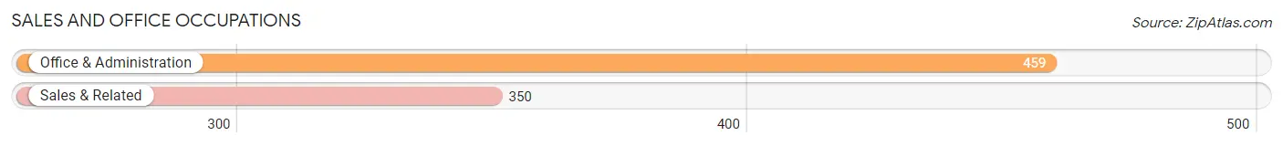 Sales and Office Occupations in Zip Code 75785