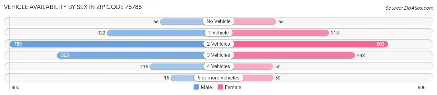 Vehicle Availability by Sex in Zip Code 75785