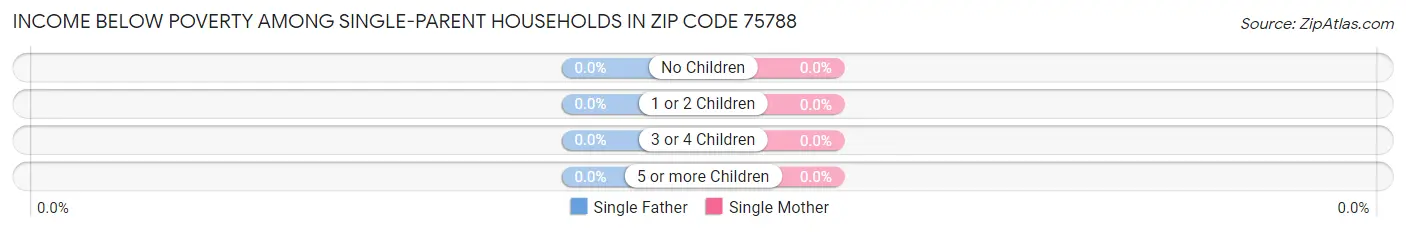 Income Below Poverty Among Single-Parent Households in Zip Code 75788