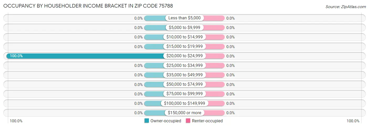 Occupancy by Householder Income Bracket in Zip Code 75788